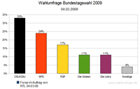 Bundestagswahl 2009